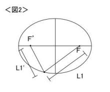 正楕円形の場合ある点から2つの焦点（F及びF’）の和はすべて同じ