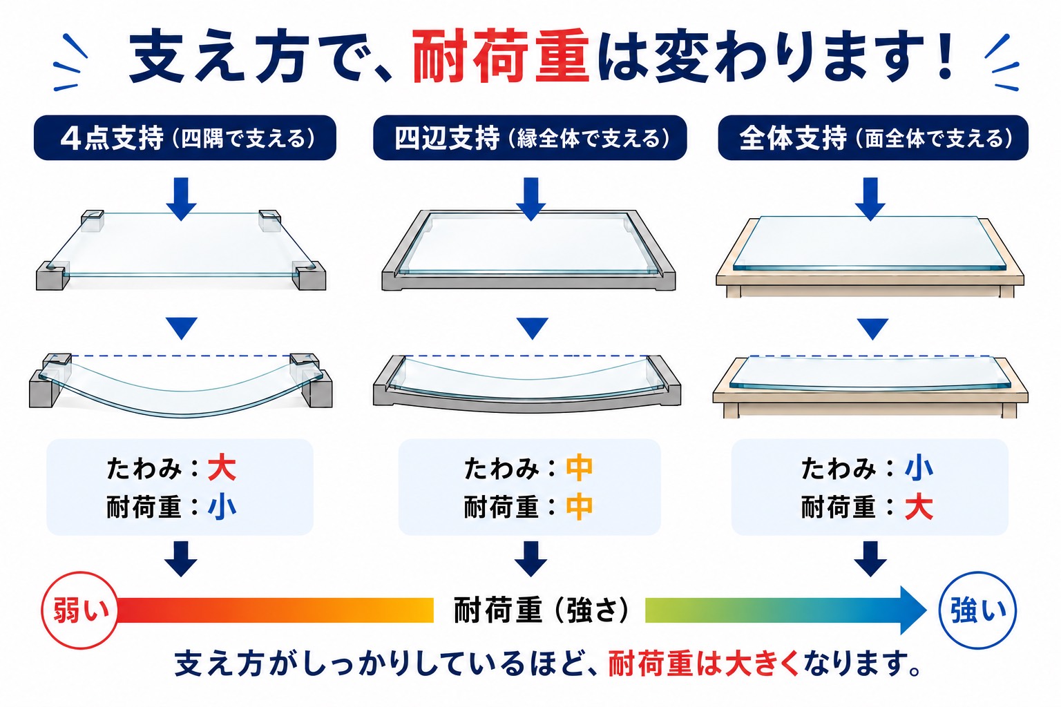 支え方比較
