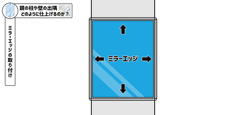周囲にミラーエッジを取り付ける際にも出隅処理可能