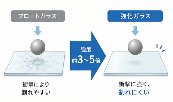 強化ガラスは強い