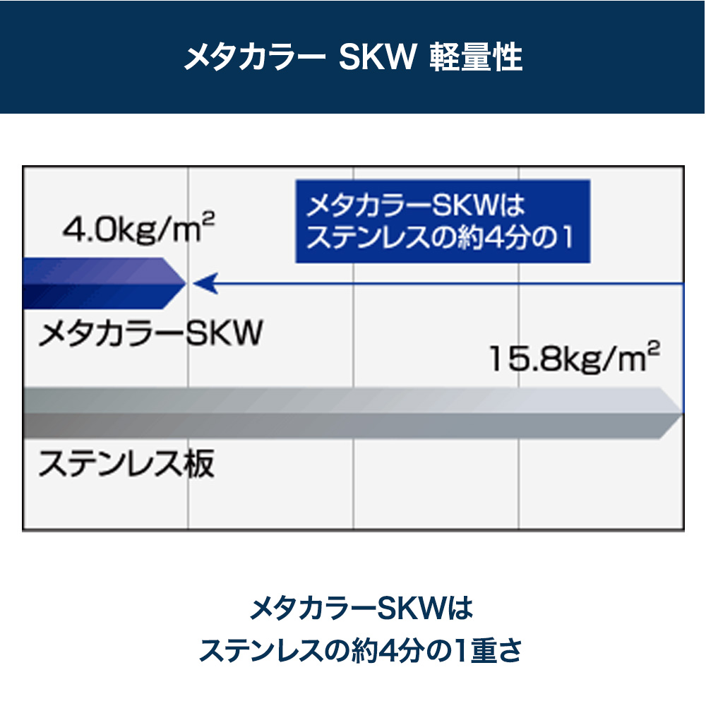 ステンレス箔を使用したステンレス複合板「メタカラーSKW(鏡面)」の軽量性比較