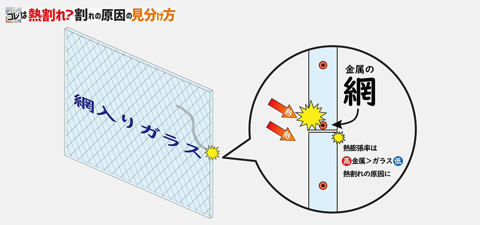 熱割れ（網入りガラスの熱割れ）